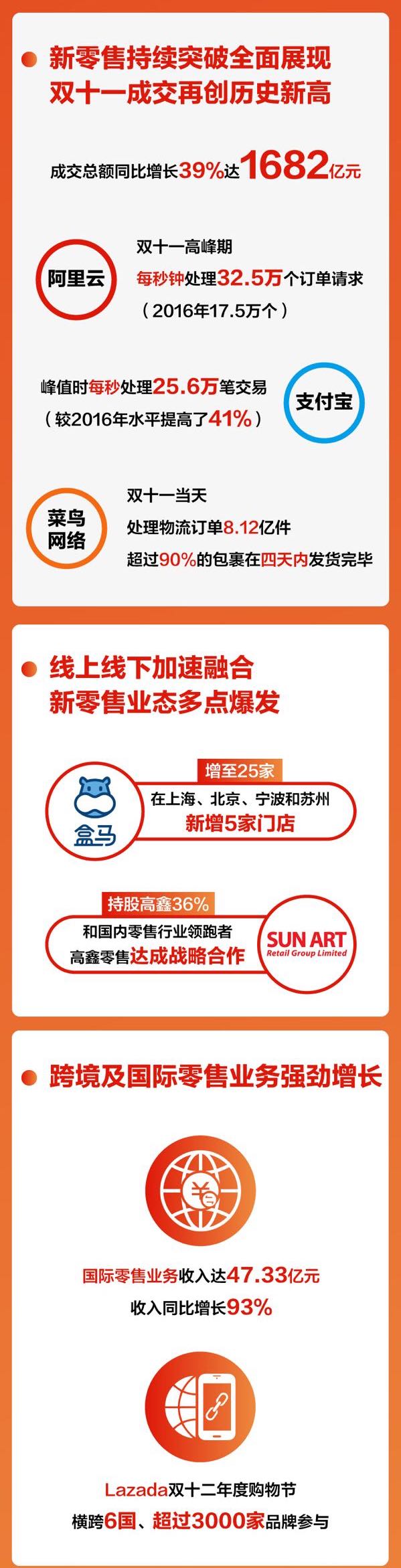 解密阿里最新财报：新零售加持，天猫增速喜人