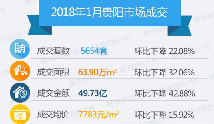 房价报告：1月贵阳楼市均价7783元/㎡花果园三榜单均上榜