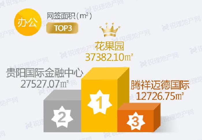 房价报告：1月贵阳楼市均价7783元/㎡花果园三榜单均上榜