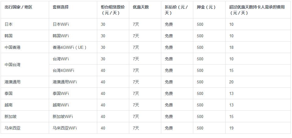 2019年信用卡免费境外wifi,信用卡免费年卡