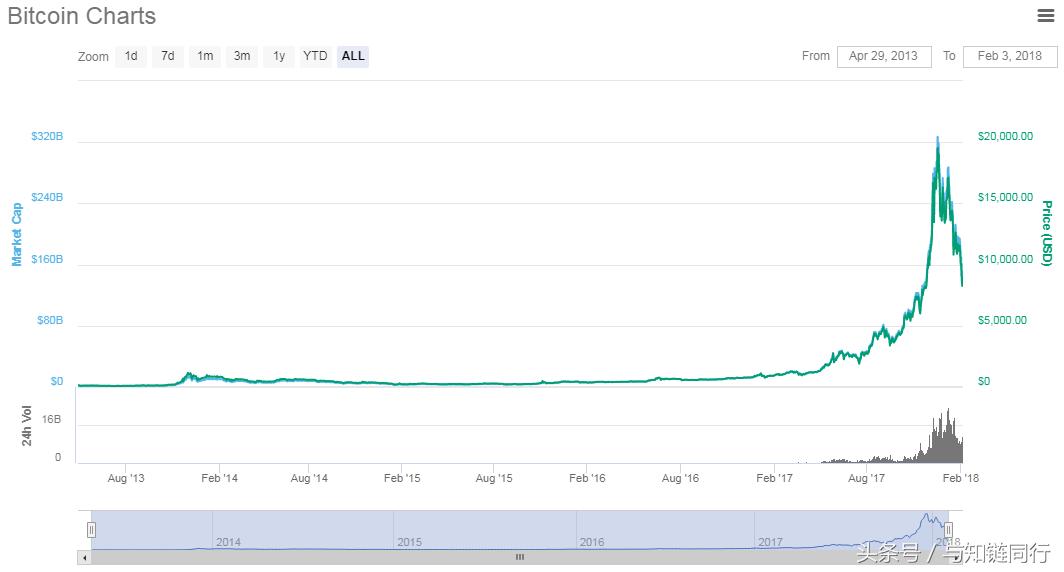 *币特比**将会消亡?实际上自去年2月以来*币特比**的价格已经上涨729%