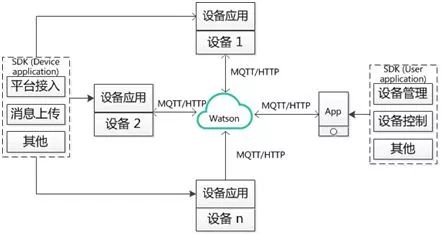 物联网终端开发框架,物联网平台设备端开发