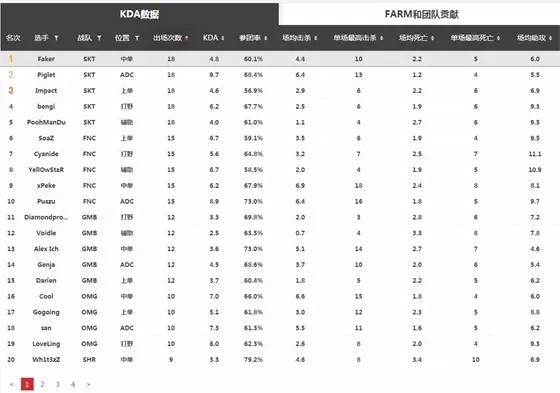faker巅峰时期到底有多强,如今的faker2023