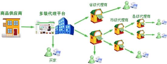 什么是分销体系,分销的功能是什么