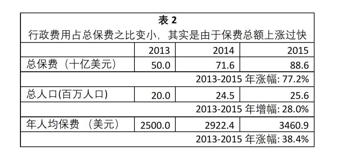 详驳北大飞老师对医保行政费用的错误认识