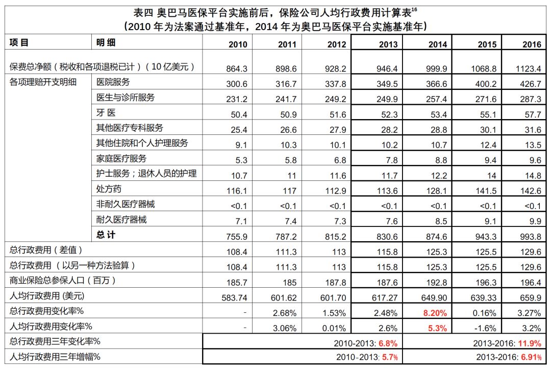 详驳北大飞老师对医保行政费用的错误认识