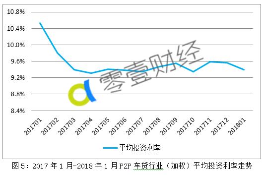 车贷最新排行榜,p2p最新车贷消息