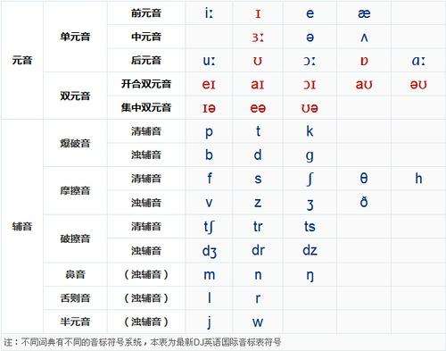 最新英语国际音标教程48个,最新英语国际音标教程电子书