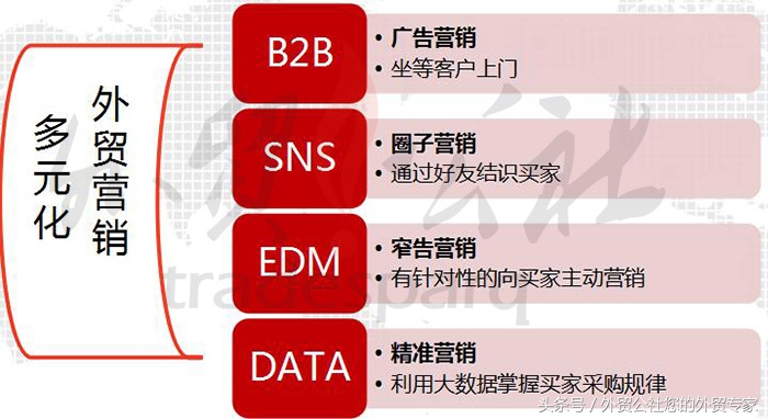 外贸出口营销模式,外贸国际营销模式分析