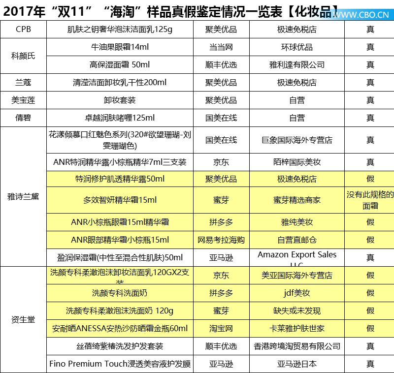 雅诗兰黛假冒事件,cpb兰蔻雅诗兰黛