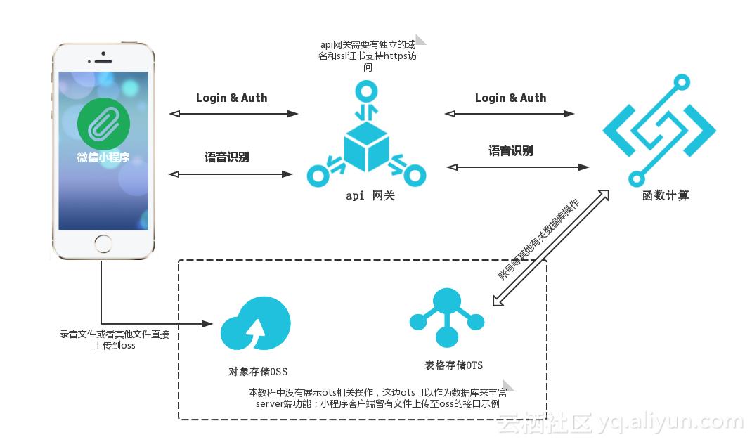 微信小程序开发计算器实例 (微信小程序开发做一个简单计算器)