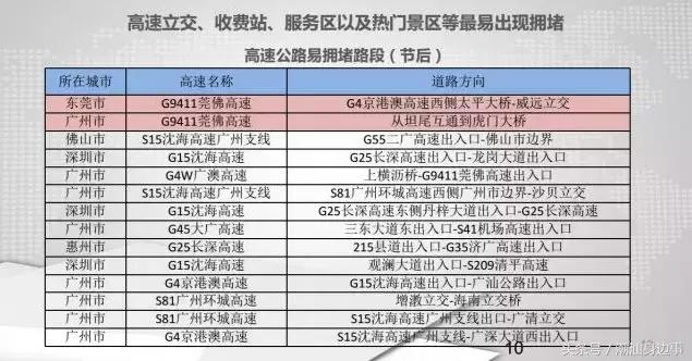 潮汕去东莞高速公路堵车不,春节潮汕回广州堵车吗