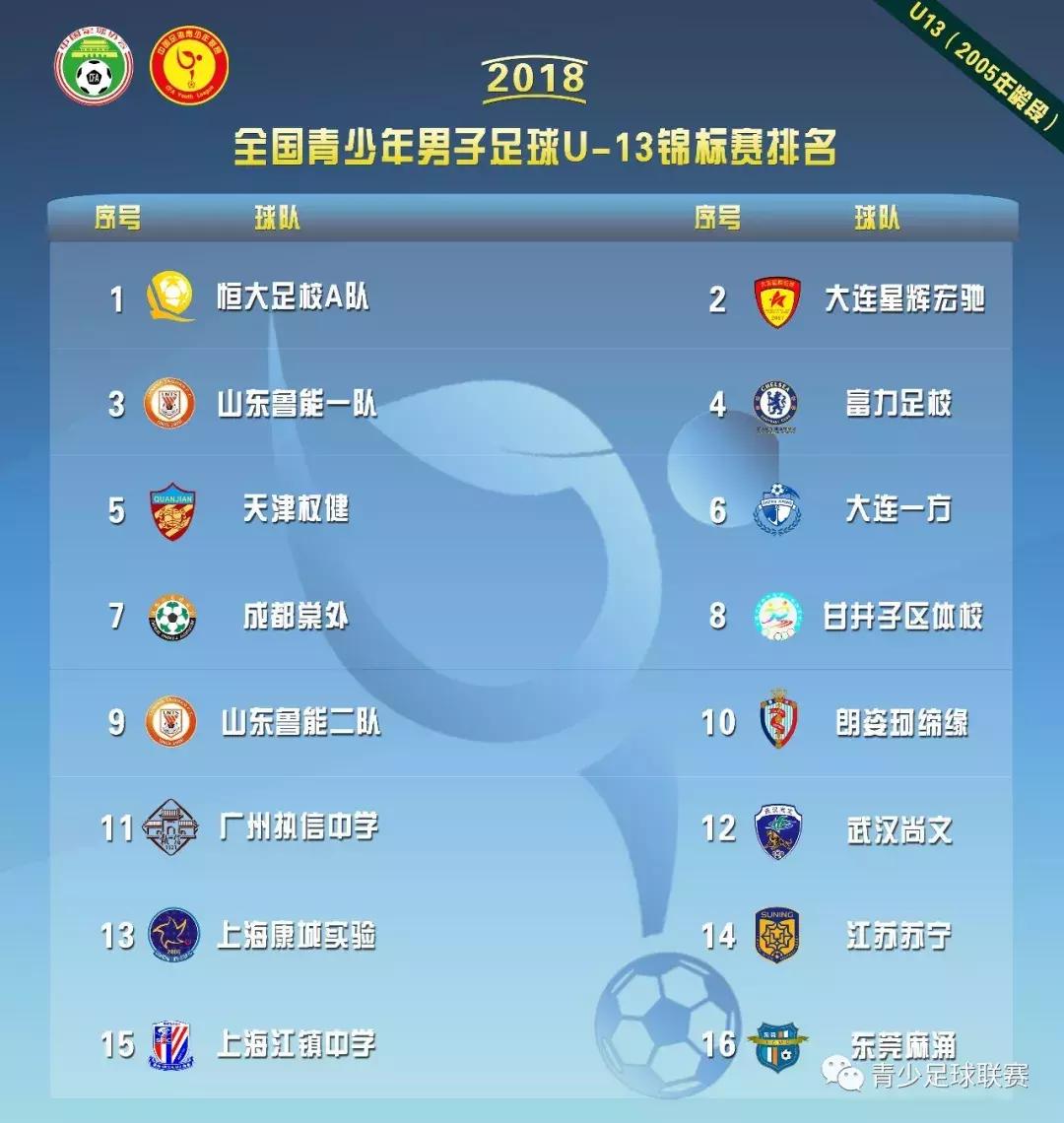 恒大足校u13成唯一全满贯得主,大连恒大u13决赛