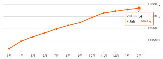 4月份武汉房价是涨还是降啊,房价涨还是跌武汉已有变化