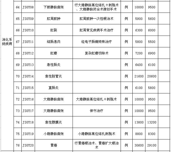 割痔疮百万医疗,割痔疮花了两万