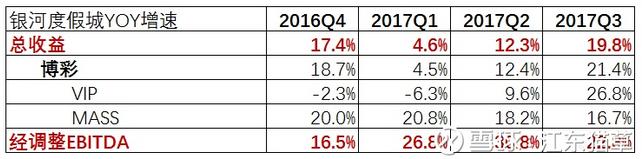 一文读懂2017年澳门*彩博**业：VIP强势复苏，中场增速亮眼