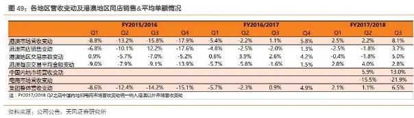 香港零售复苏回暖,莎莎国际hk00178