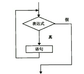 c语言中的循环控制,c语言中的循环控制语句有