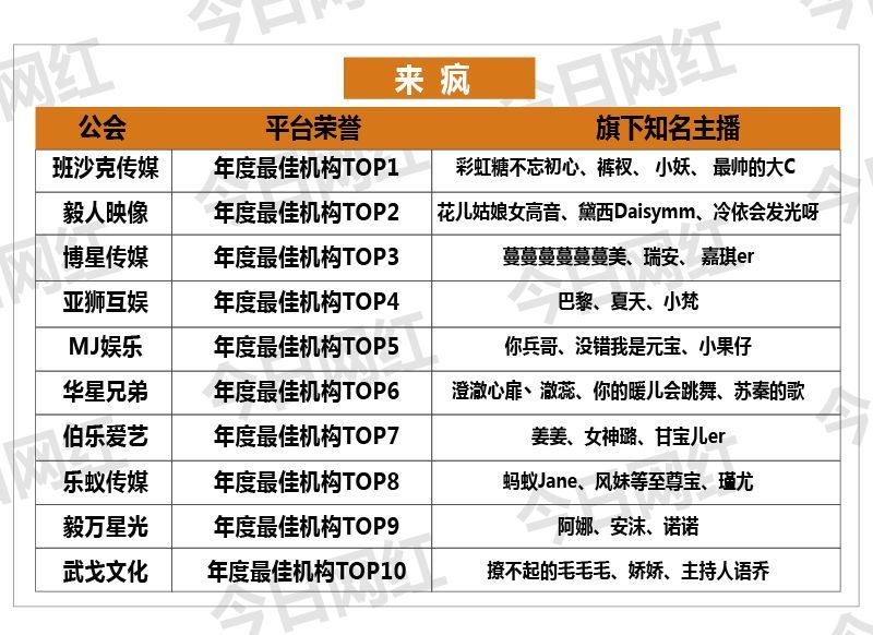 年度公会势力|舞帝强势崛起，琴岛称霸陌陌，谁又是最低调的巨头