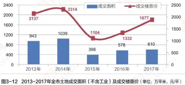 2018年长沙市房价走势图,2020年长沙房价是涨还是跌