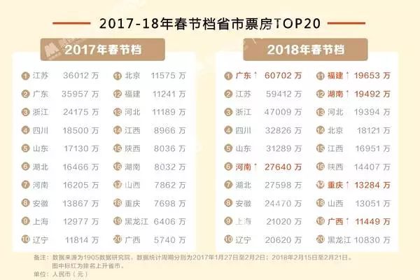 67.58亿春节档票房被谁分了 (论春节档电影票房上升的原因)