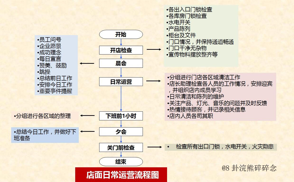 专卖店开店管理流程,门店运营全套流程