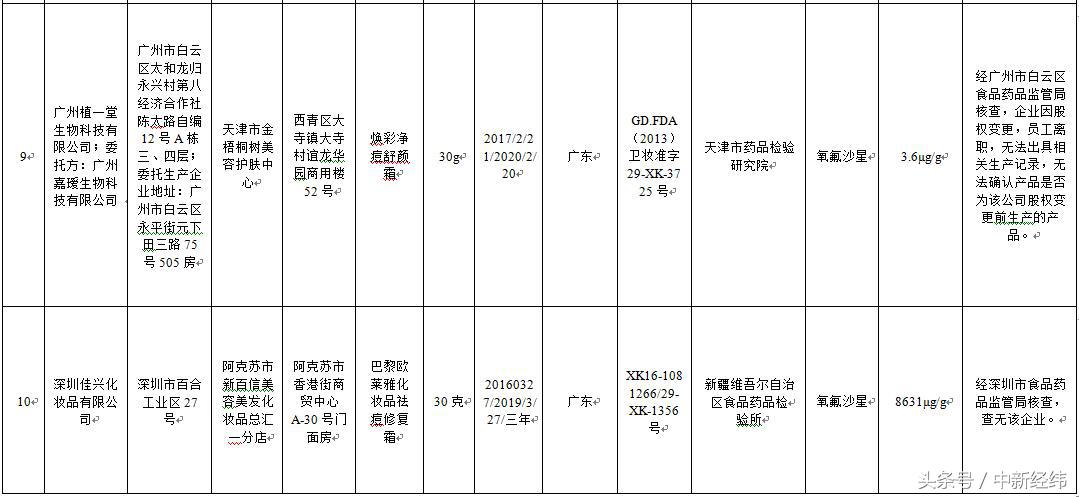 批次祛痘类化妆品不合格的通告,食药监局化妆品黑榜