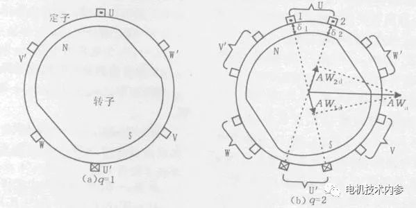 三相合成磁势基波是如何转起来的?