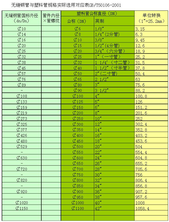 通风管道技术图纸入门基础知识,通风管道施工入门基础知识