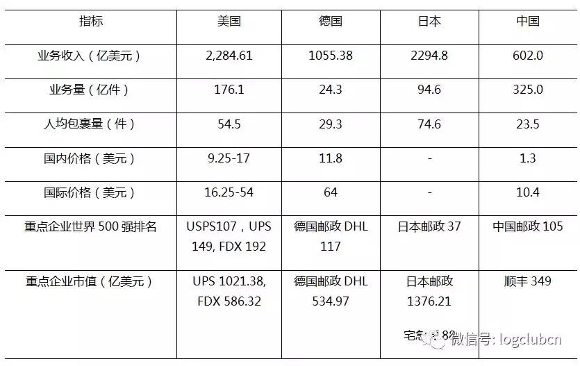 一文看中、美、德、日快递业发展对比分析:规模、价格、服务……