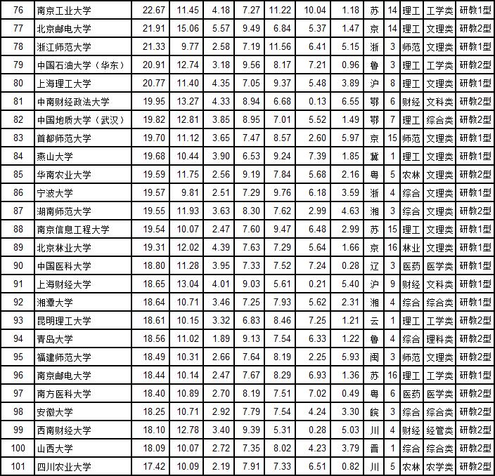 2020武书连国内大学排行榜,武书连2018中国大学排行榜完整