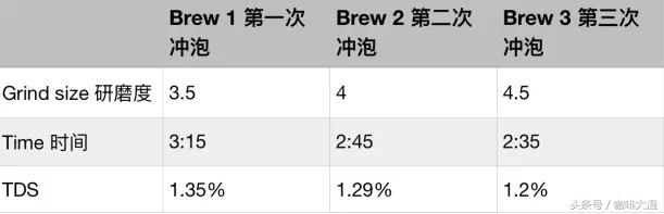 零基础弄咖啡,手冲咖啡的正确步骤