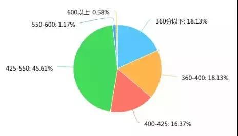 四六级没过但是考研英语很高,四六级没过雅思学习计划