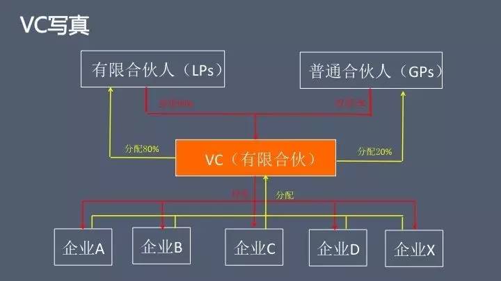 创业投资六个核心方法,创业必知的6种融资方案