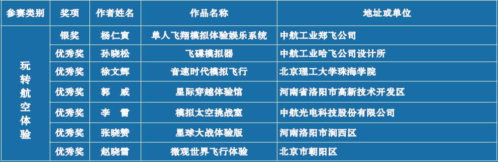 CAN通知|“放飞航空梦创意大世界”第一届“航空大世界”航空主题创意征集活动评选结果
