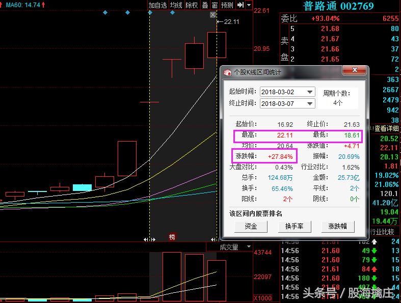 深华发a尾盘为什么上板,复盘深成指技术性牛市