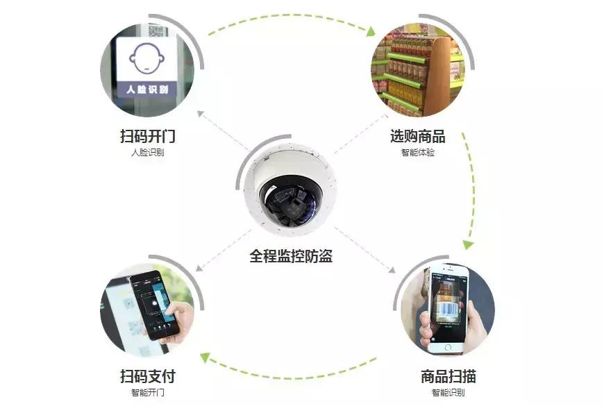 无人便利店怎样防止防盗,无人售货商店怎么预防被盗
