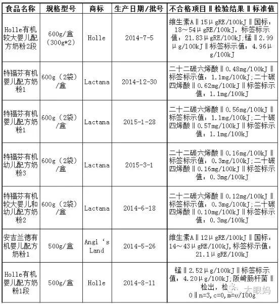 2019不合格进口奶粉,2020进口奶粉不合格名单