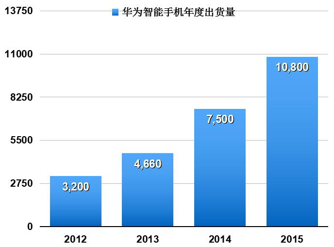 五狼争霸,国内手机发起对三星+苹果全球霸权的逆袭战