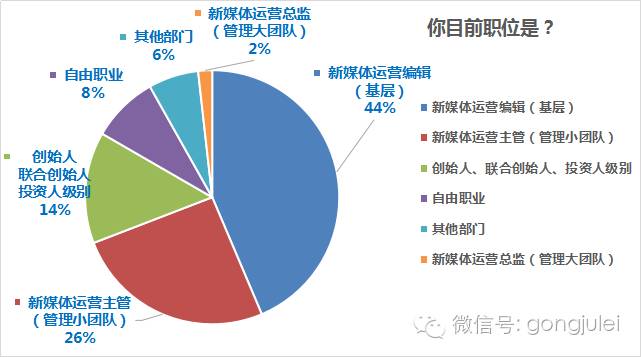 月薪过万的新媒体运营都在干什么,新媒体运营未来工作方向和前景