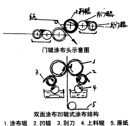 常用纸的涂布方式,特种纸涂布增强剂