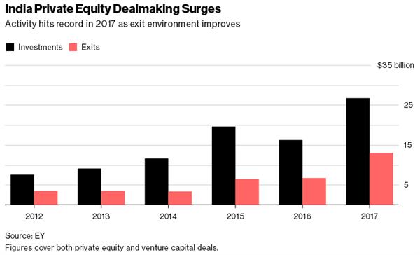 外媒：百仕通集团在印度市场大获成功市场回报率达全球最高