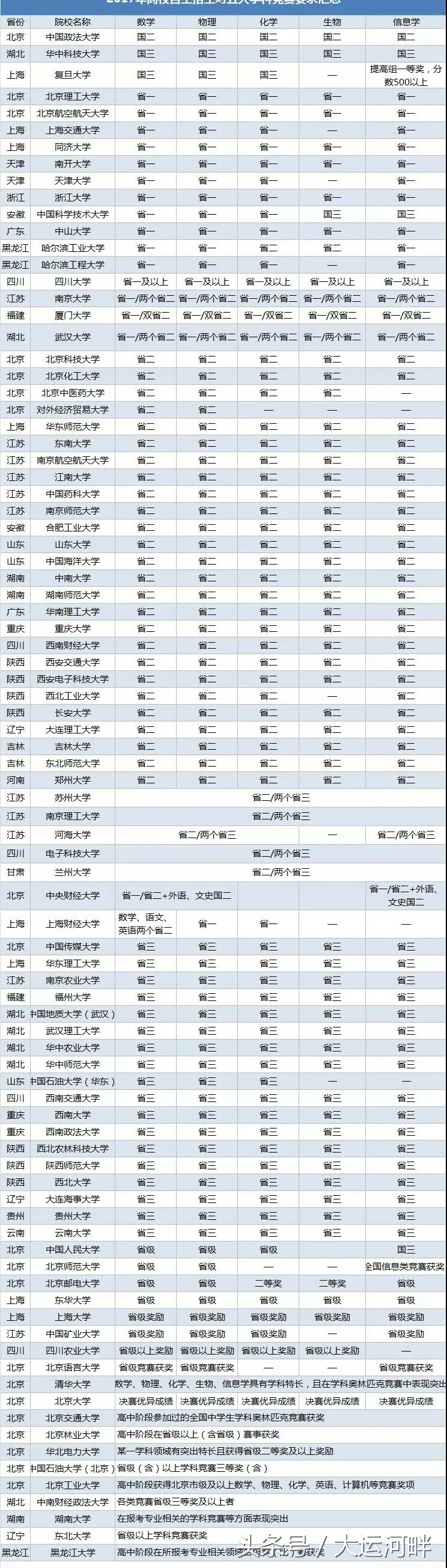 自主招生简章家长重点看什么,去报自主招生的学校需要注意什么