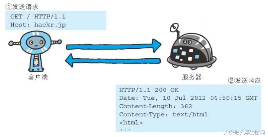 url从输入到加载的过程,url访问原理