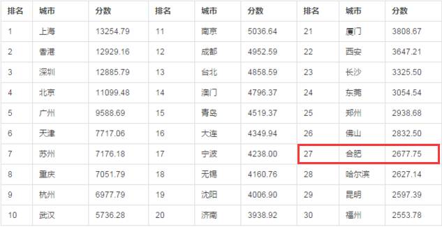 合肥未来哪个区发展前景更好,速看合肥五大重点片区最新进展