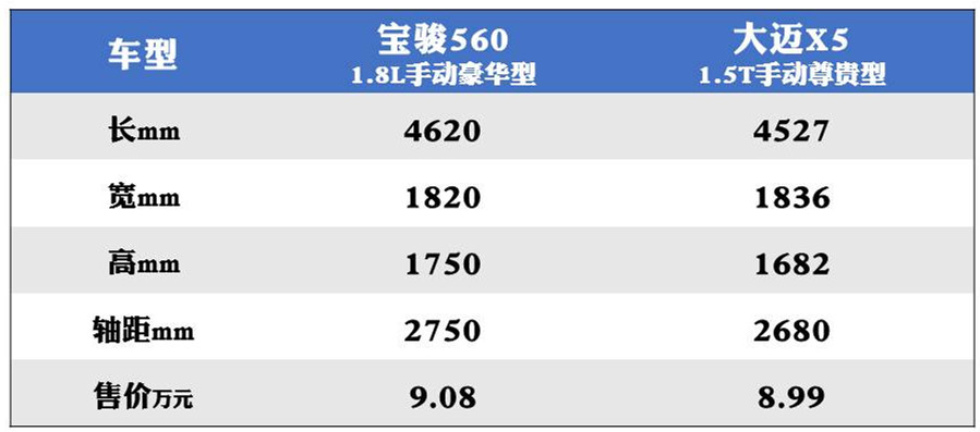 宝骏560和宝马x5哪个大,凯翼x5对比宝骏560