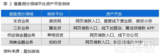 标荒下的P2P平台突围之道深挖资产开发模式