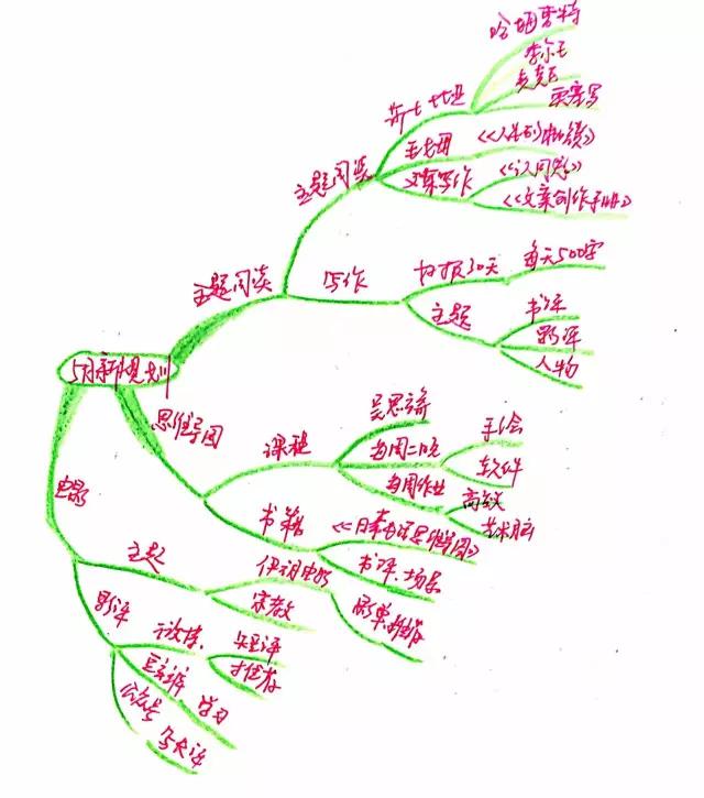 绘制思维导图的方法和注意事项,精品干货中国古代史思维导图