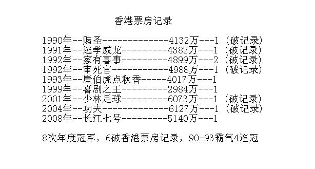 周星驰票房明细,周星驰的电影票房一览表