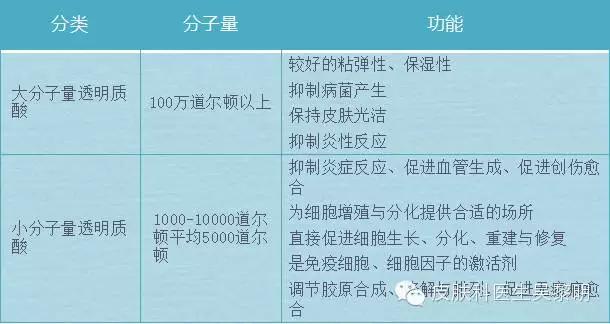 透明质酸护肤品功效,透明质酸是修复皮肤敏感成分